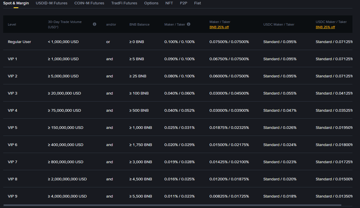Bono Binance en detalle Bono Binance: 20% descuento al contado de por vida + descuentos BNB acumulables
