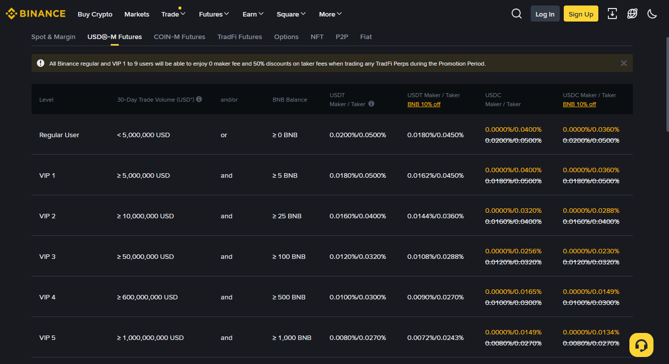 Bono Binance Futuros: 10% descuento de por vida + BNB acumulable