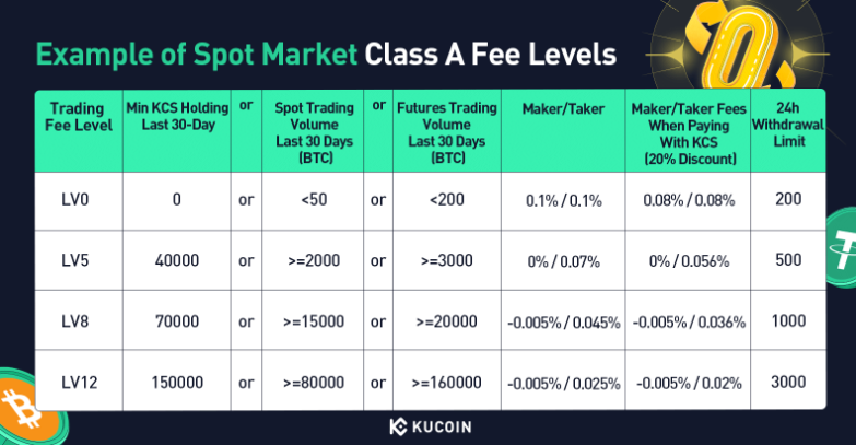 Bono KuCoin: 20% descuento de por vida + reparto de ingresos KCS
